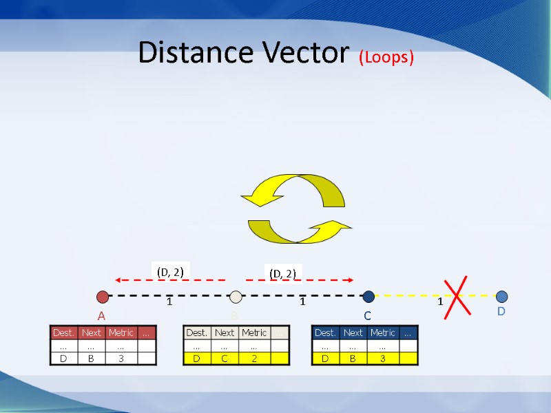 (D, 2) (D, 2) Distance Vector (Loops) C 1 1 B A D 1